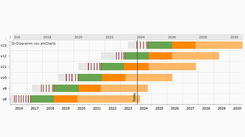 TYPO3 v13.0 - Entwicklungs-Roadmap